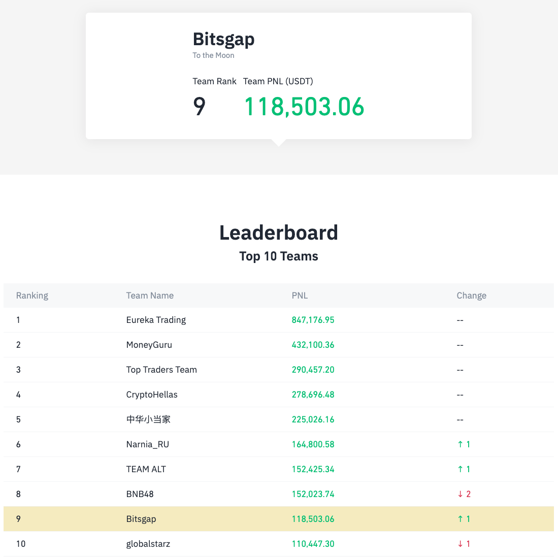 Bitsgap is in the TOP 10 in the Global Binance Tournament-1