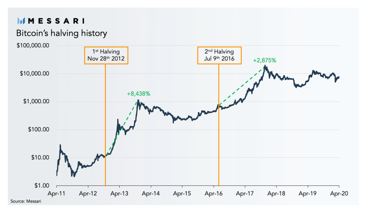 What will be with Bitcoin after the 'halving' event?-3