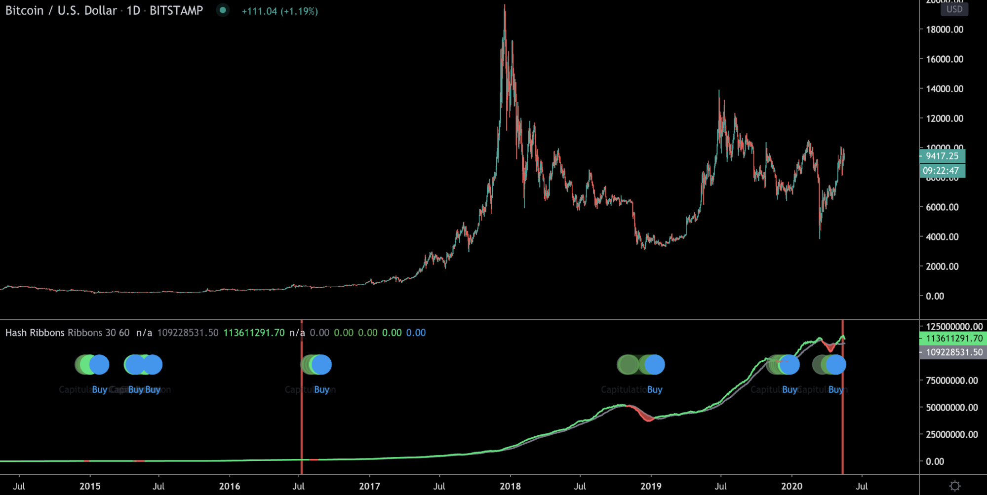 What will be with Bitcoin after the 'halving' event?-4