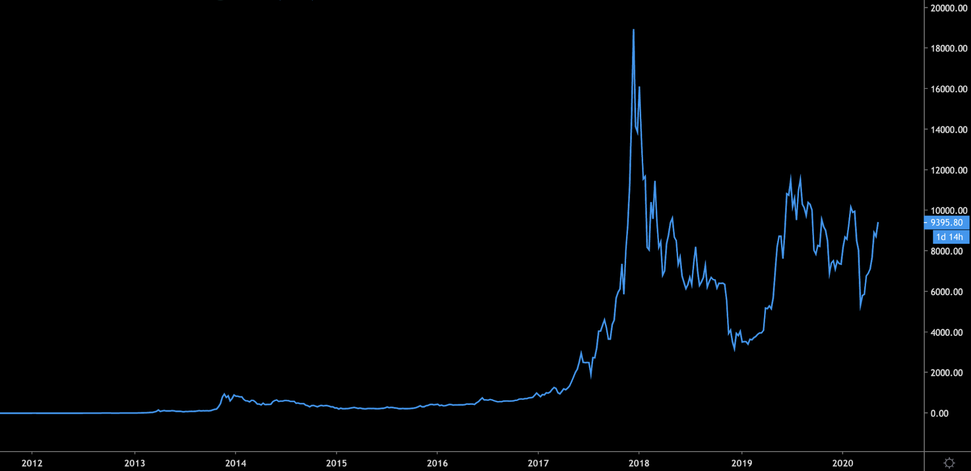 What will be with Bitcoin after the 'halving' event?-1