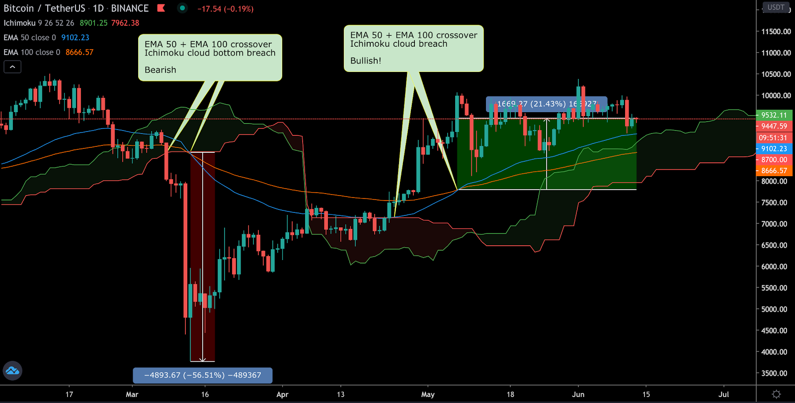 best indicator for cryptocurrency ichimoku