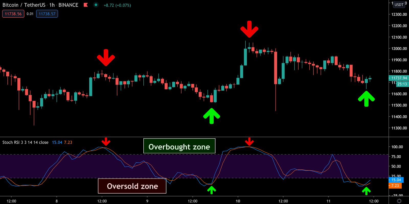 Best indicators for the crypto market - RSI and Stochastic RSI-2