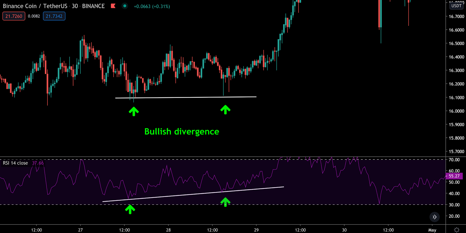 Best indicators for the crypto market - RSI and Stochastic RSI-5