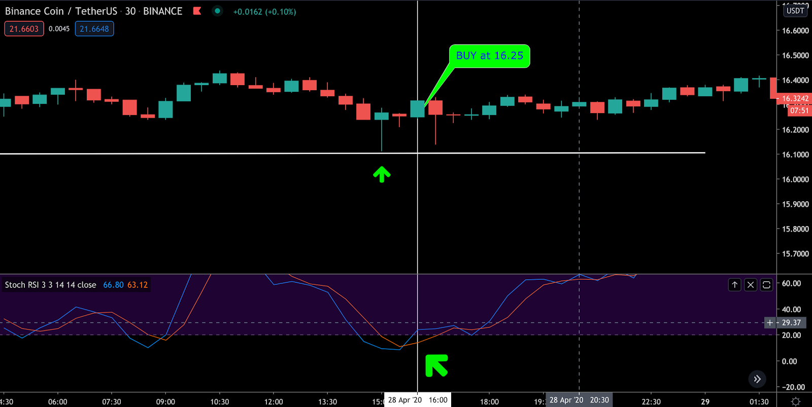 Best indicators for the crypto market - RSI and Stochastic RSI-6