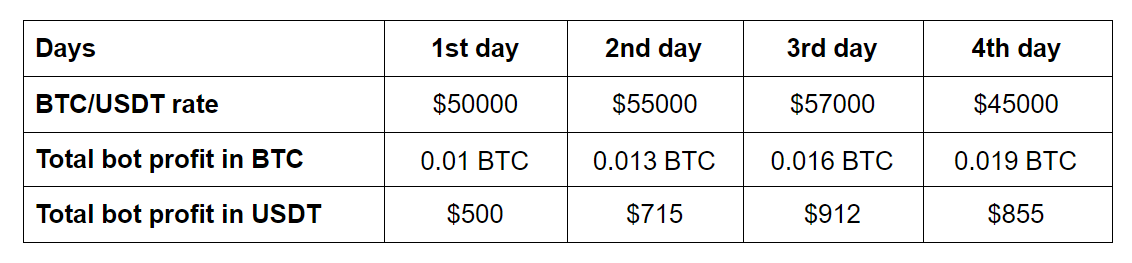 Make 30% Monthly Profit With Automated Bots-2