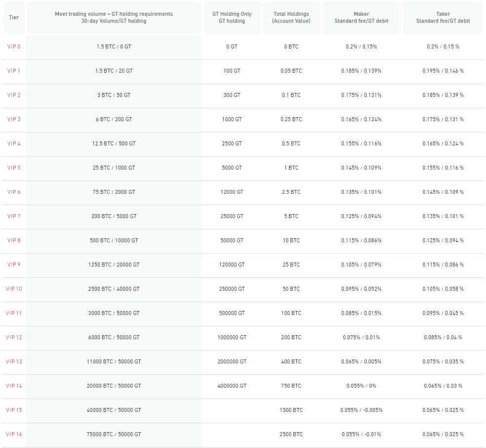 gate io fees