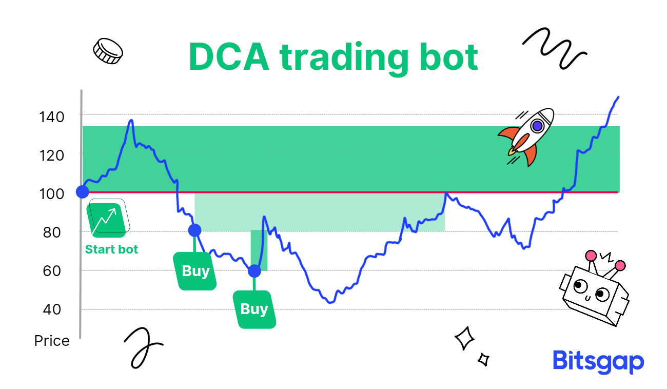 What is the DCA strategy? Can it be automated?-1