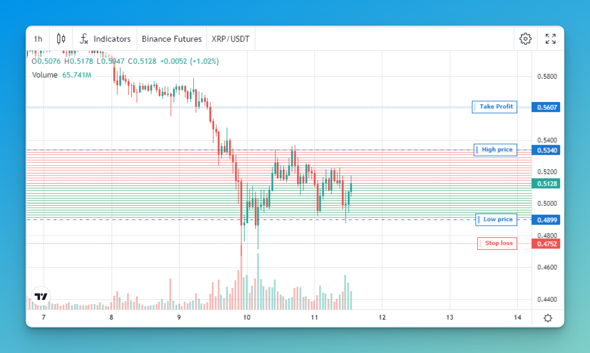 A long position for XRP/USDT with green DCA buy orders and red GRID sell orders.