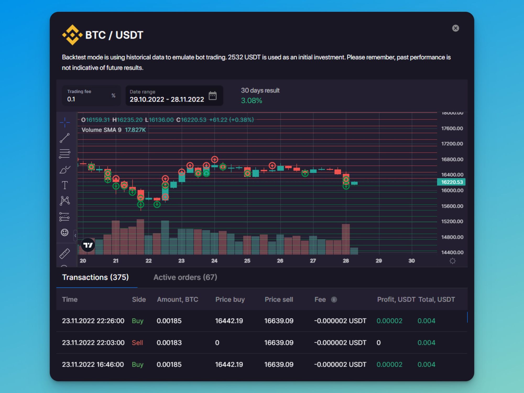 Pic. 2. Backtest on the Buy the Dip bot shows the bot’s 30-day result.