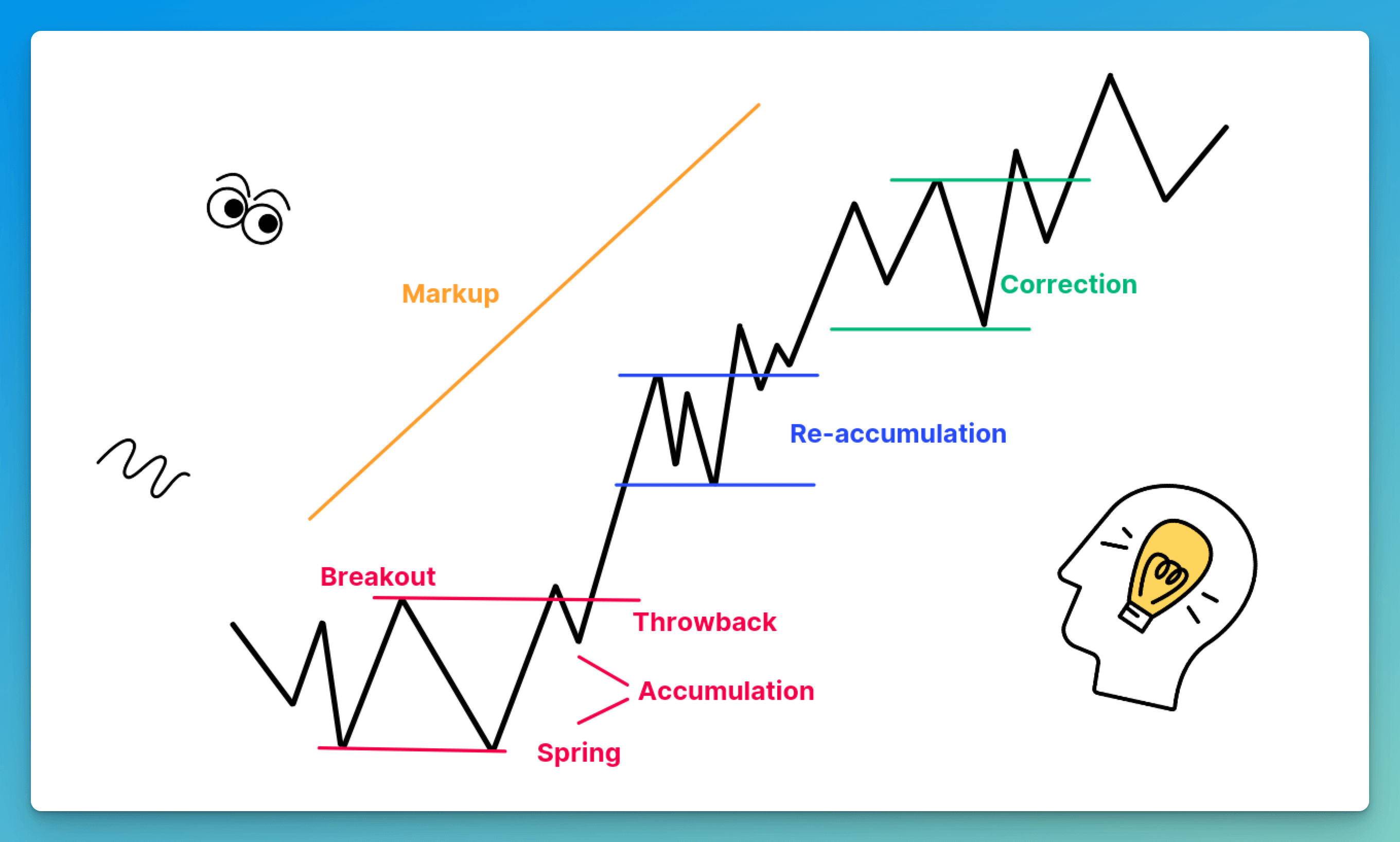 Pic. 2. The Wyckoff accumulation schematic followed by the markup phase.
