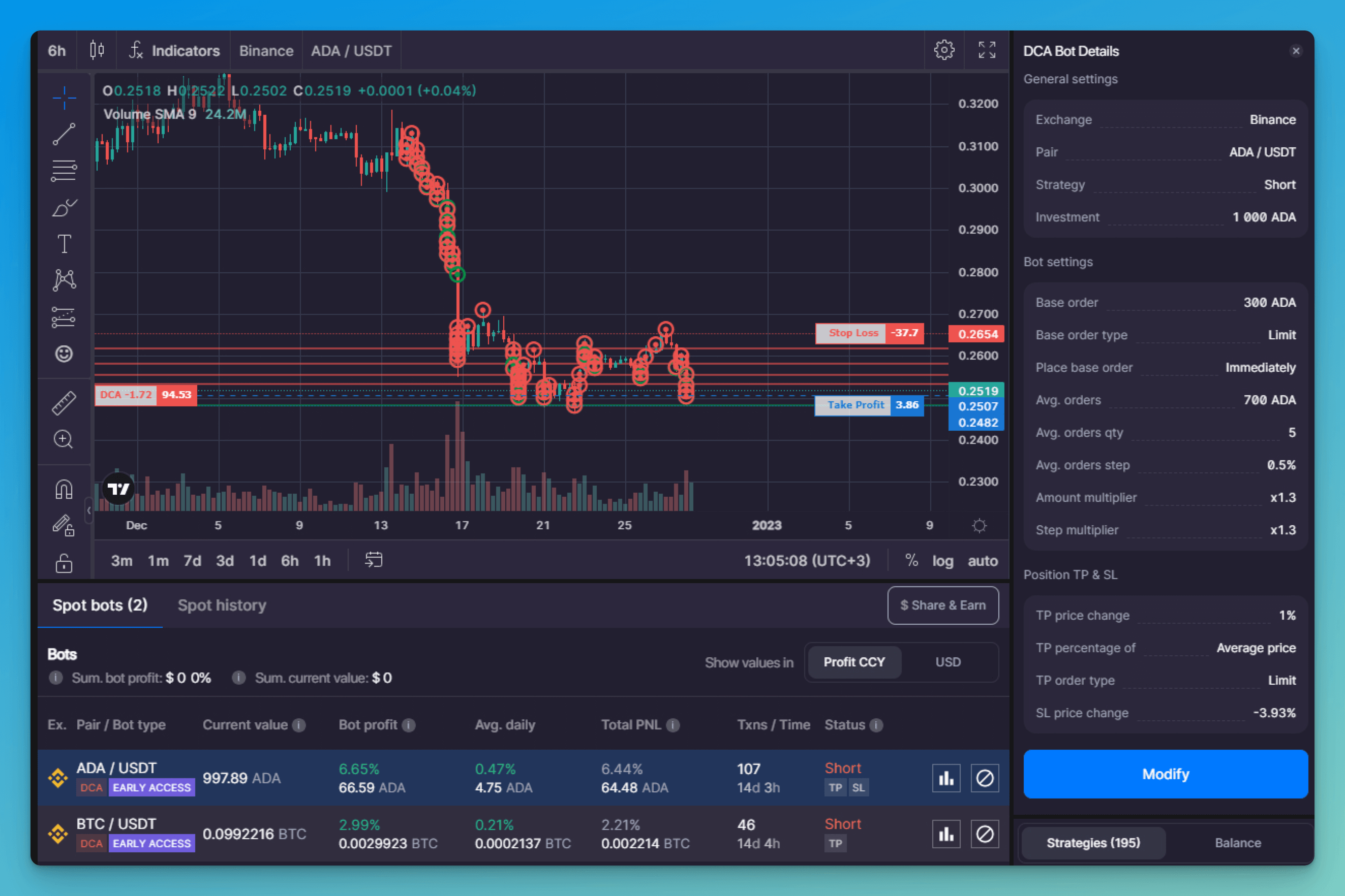 Pic. 2. DCA bots’ results for 14 days of trading.