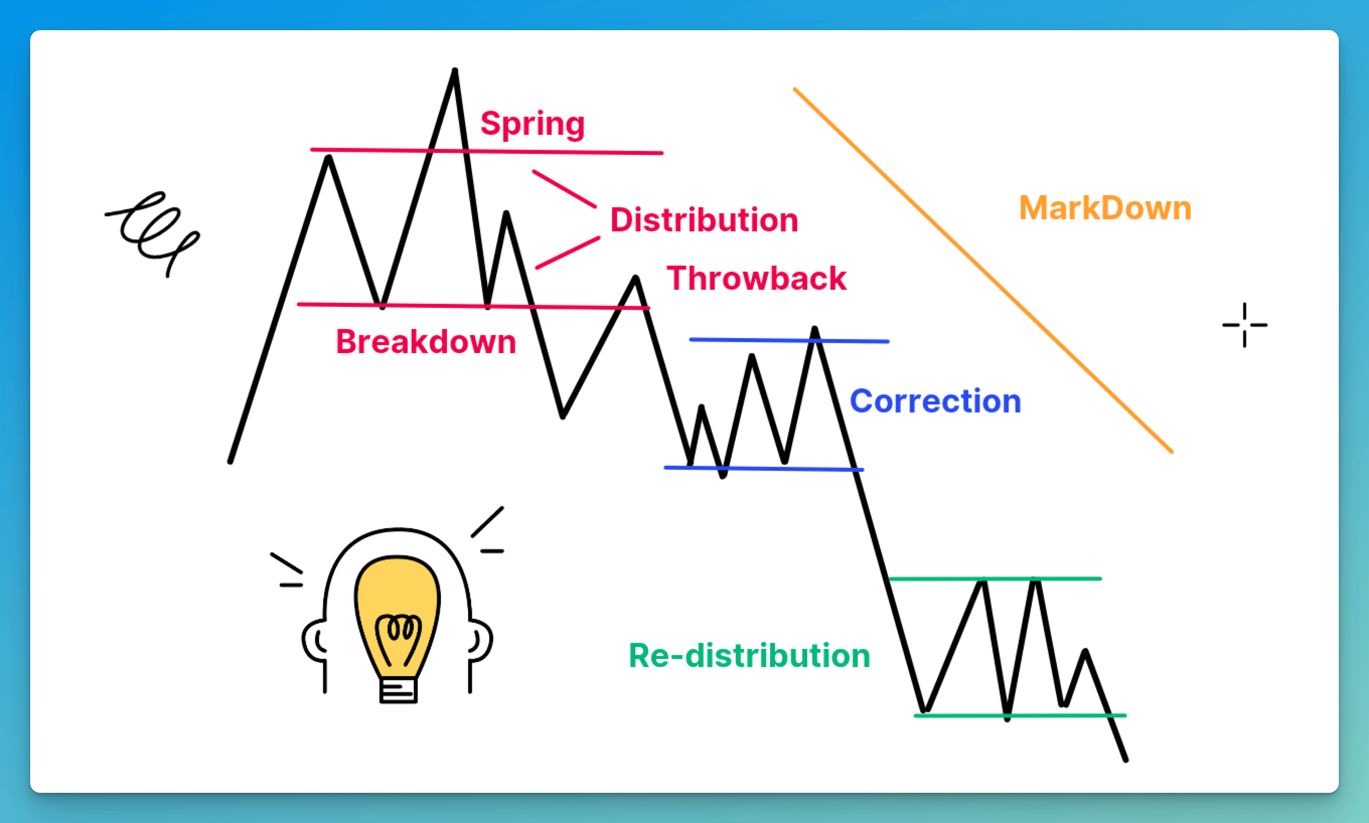 Pic. 3. The Wyckoff distribution schematic followed by the markdown phase.