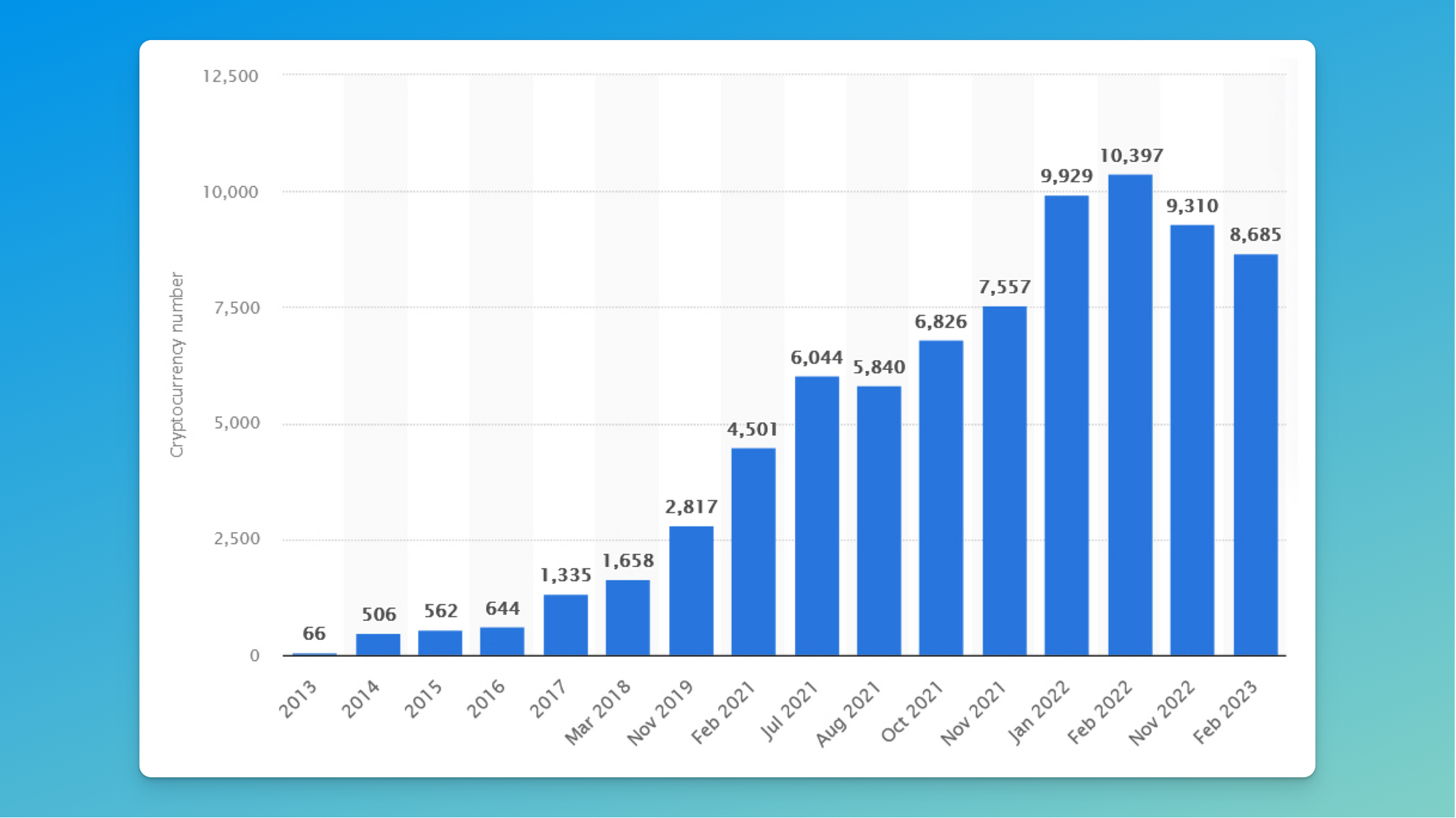 The number of cryptocurrencies worldwide from 2013 to February 2023. Source: Statista.