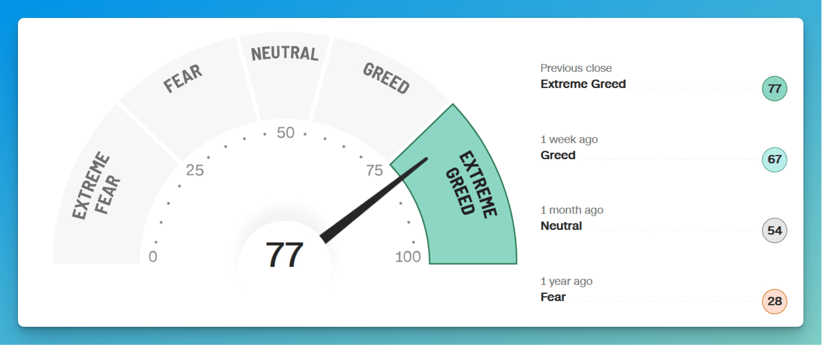 Pic. 1. The CNNMoney stock market Fear and Greed Index.
