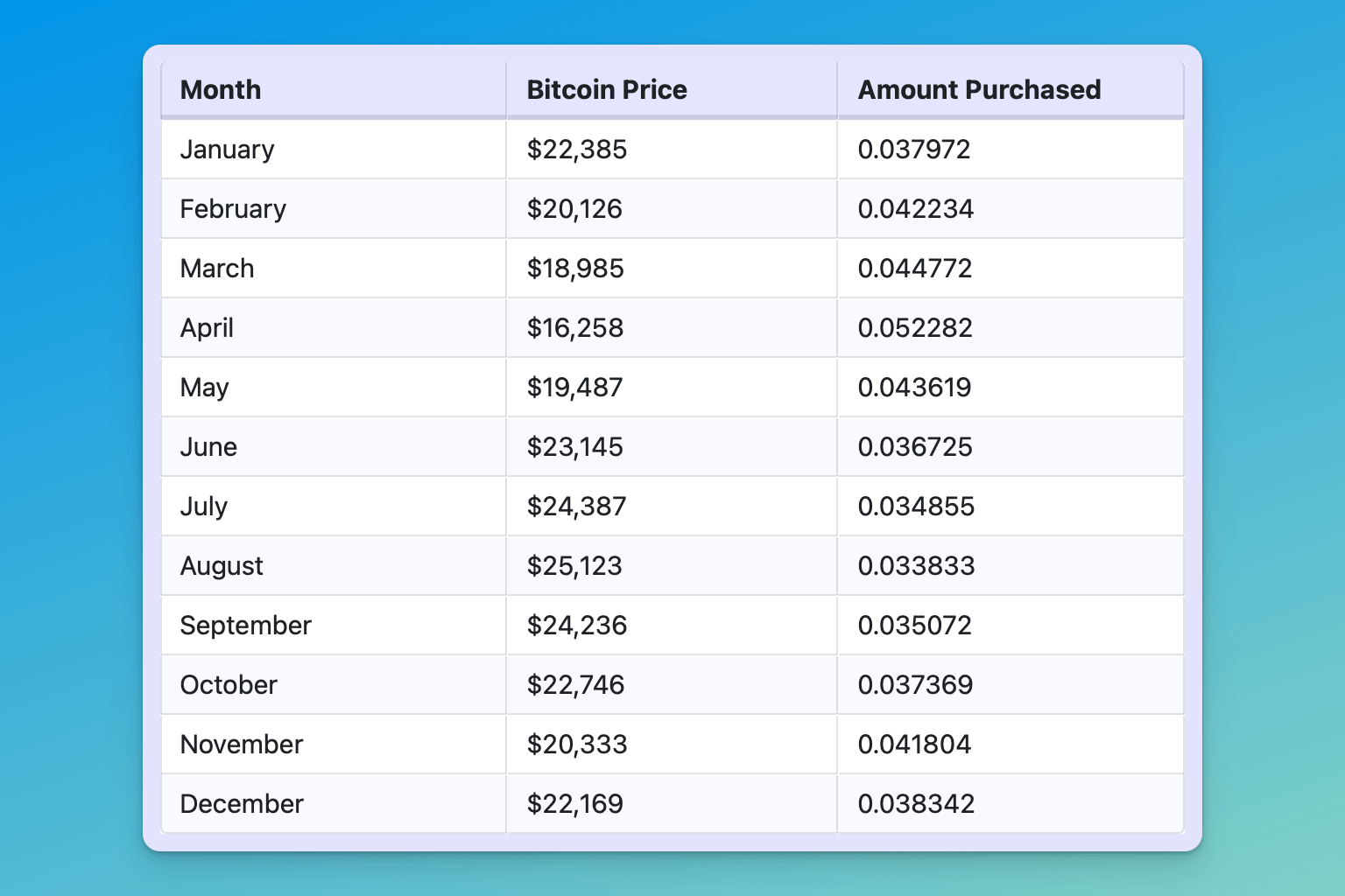 Fig. 1. Dollar Cost Averaging bitcoin example.