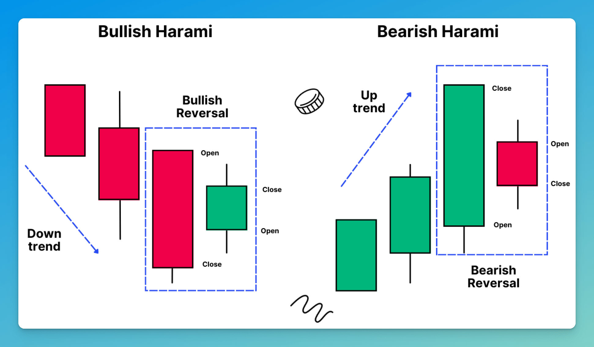 Pic. 7. Bullish and Bearish Harami candlestick patterns
