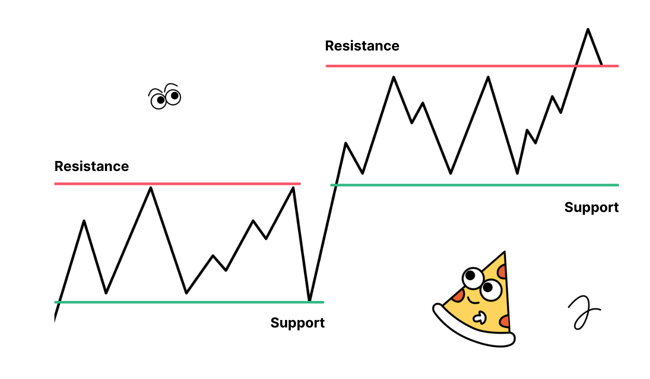 Pic. 4. Support and resistance levels.