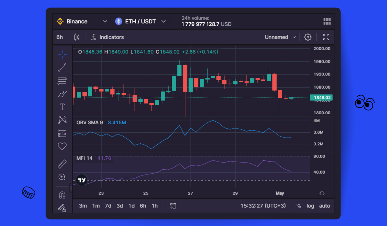 Pic. 5. OBV and MFI on a 6-hour ETH/USDT chart on Bitsgap.