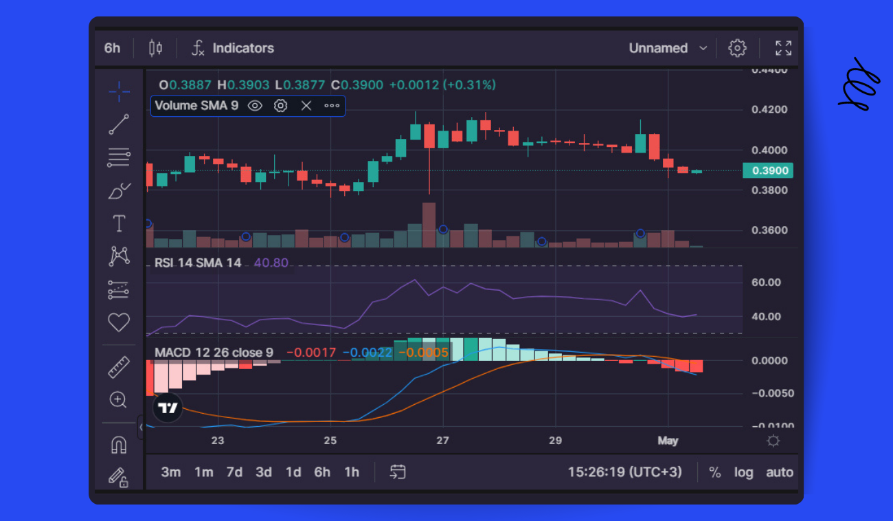 Pic. 6. Volume, RSI, and MACD on a 6-hour ADA/USDT chart on Bitsgap.