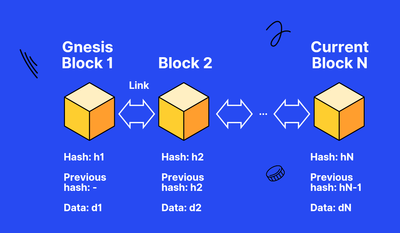 Pic. 1. Blockchain.