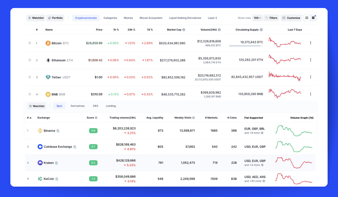 Pic. 1. Crypto Trading Volume Chart by Coin vs Crypto Trading Volume by Exchange.