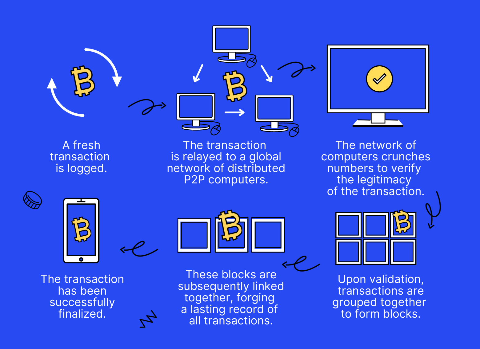 Pic. 2. How blockchain works.