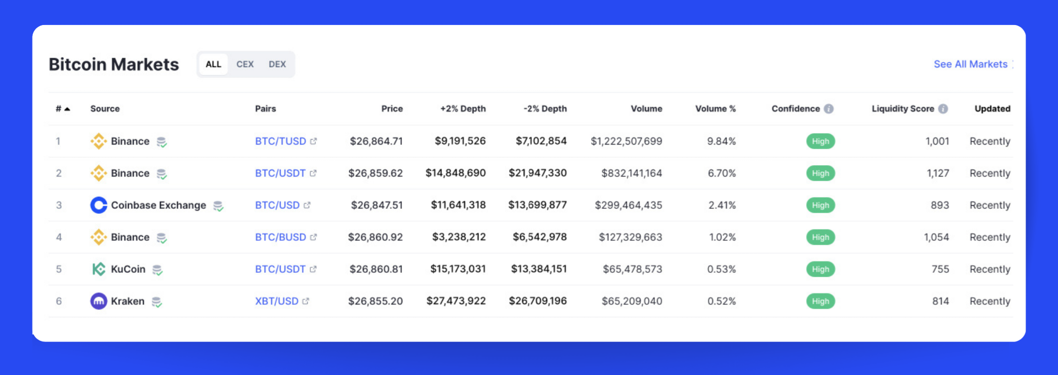 Pic. 2. CoinMarketCap’s  — price, volume, and liquidity score data on all exchanges. 