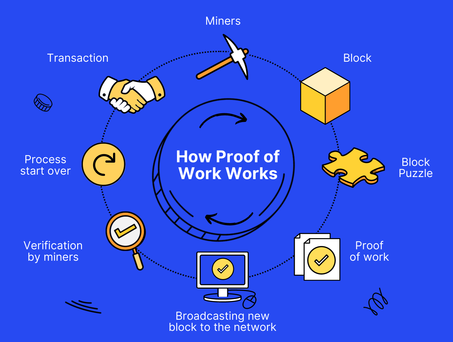 Pic. 3. The PoW consensus mechanism.