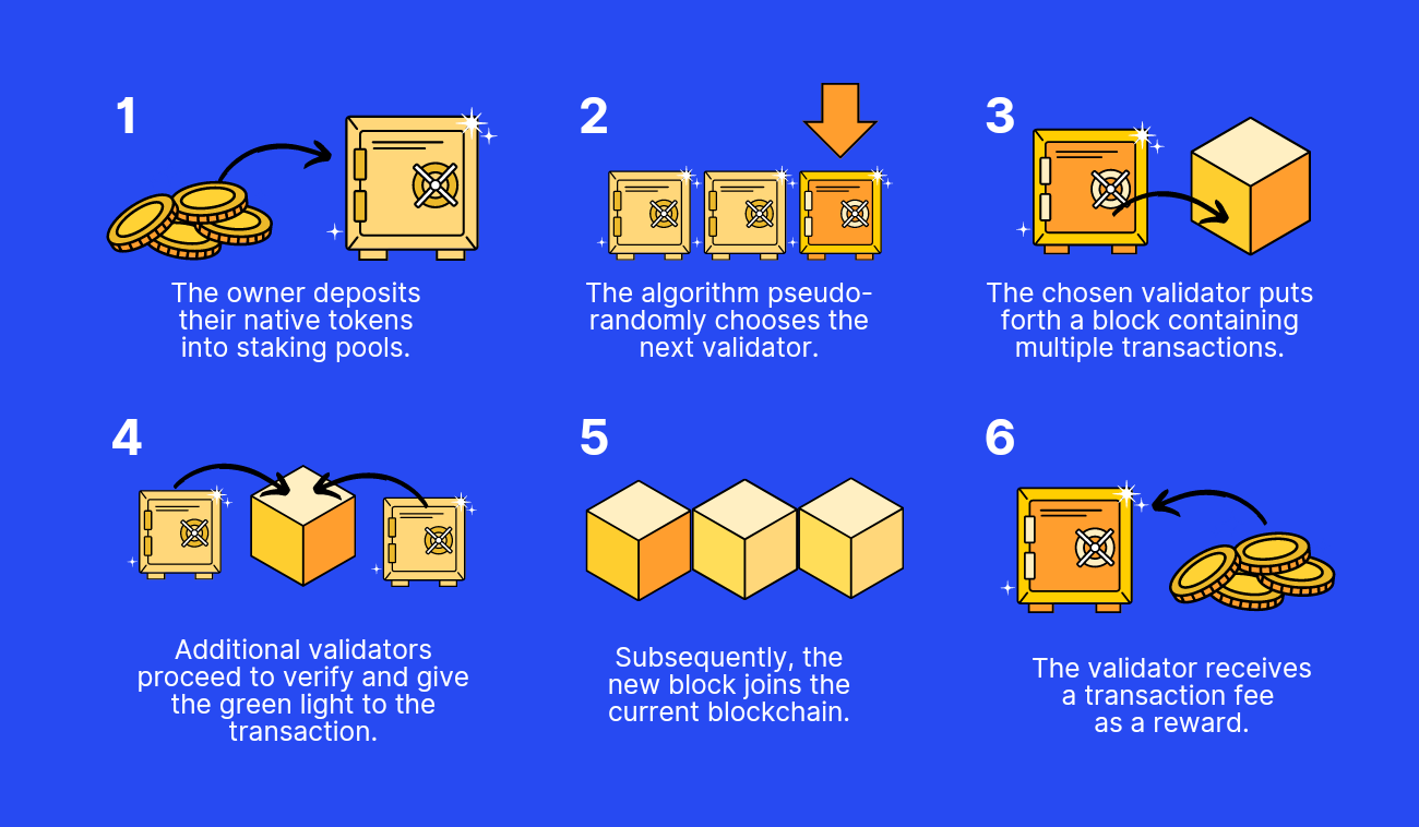 Pic. 4. The PoS consensus mechanism.