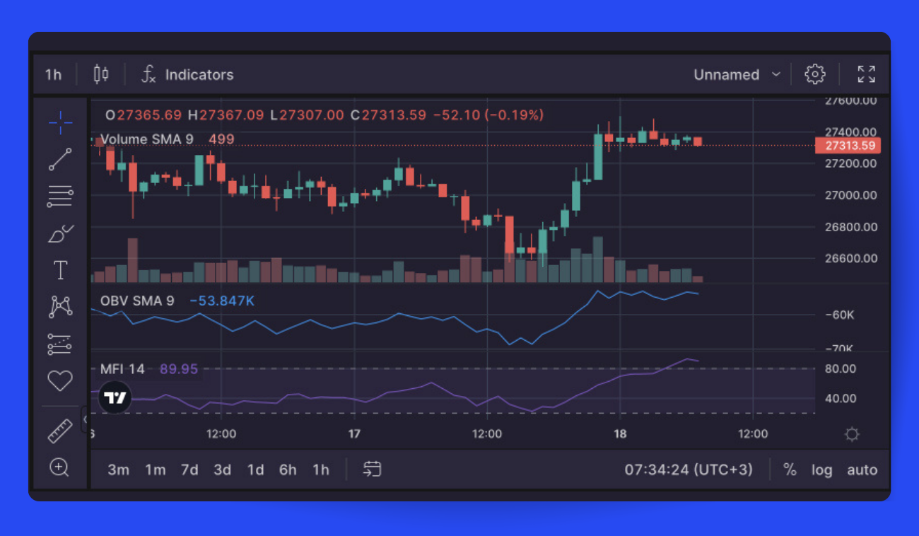 Pic. 6. Volume, OBV, and MFI on Bitsgap’s BTC/USDT chart.