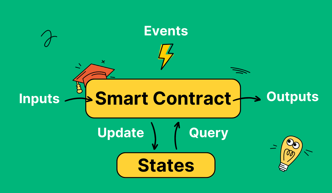 Pic. 1. In a smart contract, giving the appropriate inputs ensures specific outputs.
