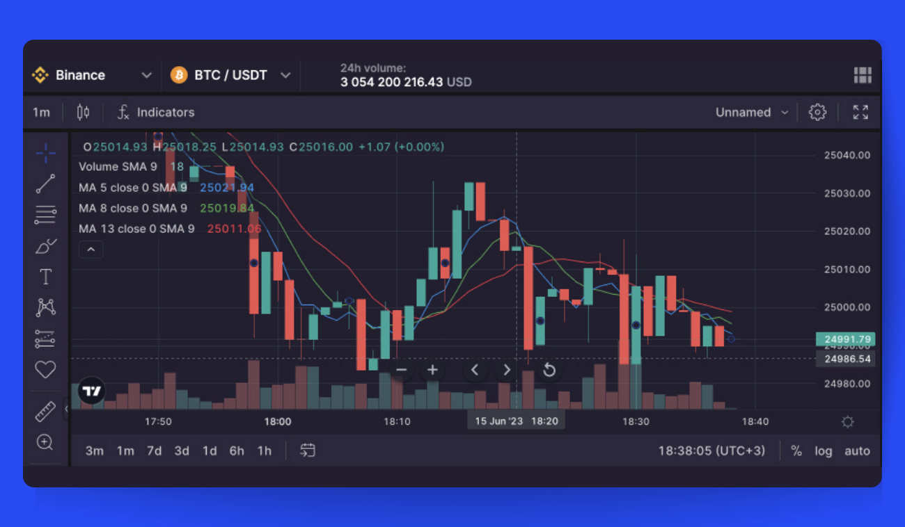 Pic. 1. MA ribbon on a one-minute chart, showing convergence of three MAs, indicating a trend reversal and a potential entry/exit point for a scalper looking to snatch a quick gain.