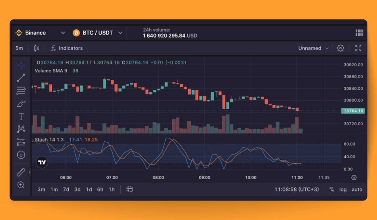 Pic. 1. Stochastic on chart.