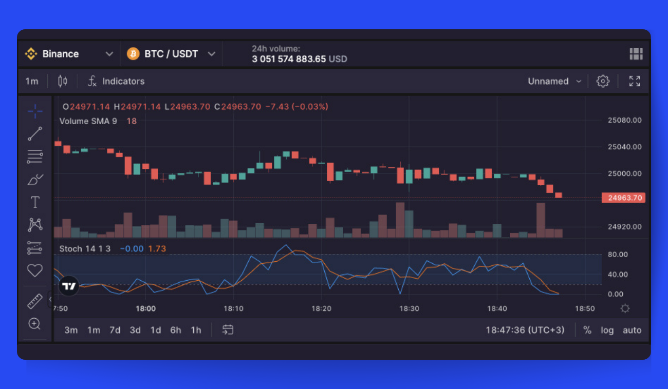 Pic. 3. Similar to RSI, SO identifies potential overbought or oversold conditions. But while RSI equally considers all trading session highs and lows, SO emphasizes the closing price.