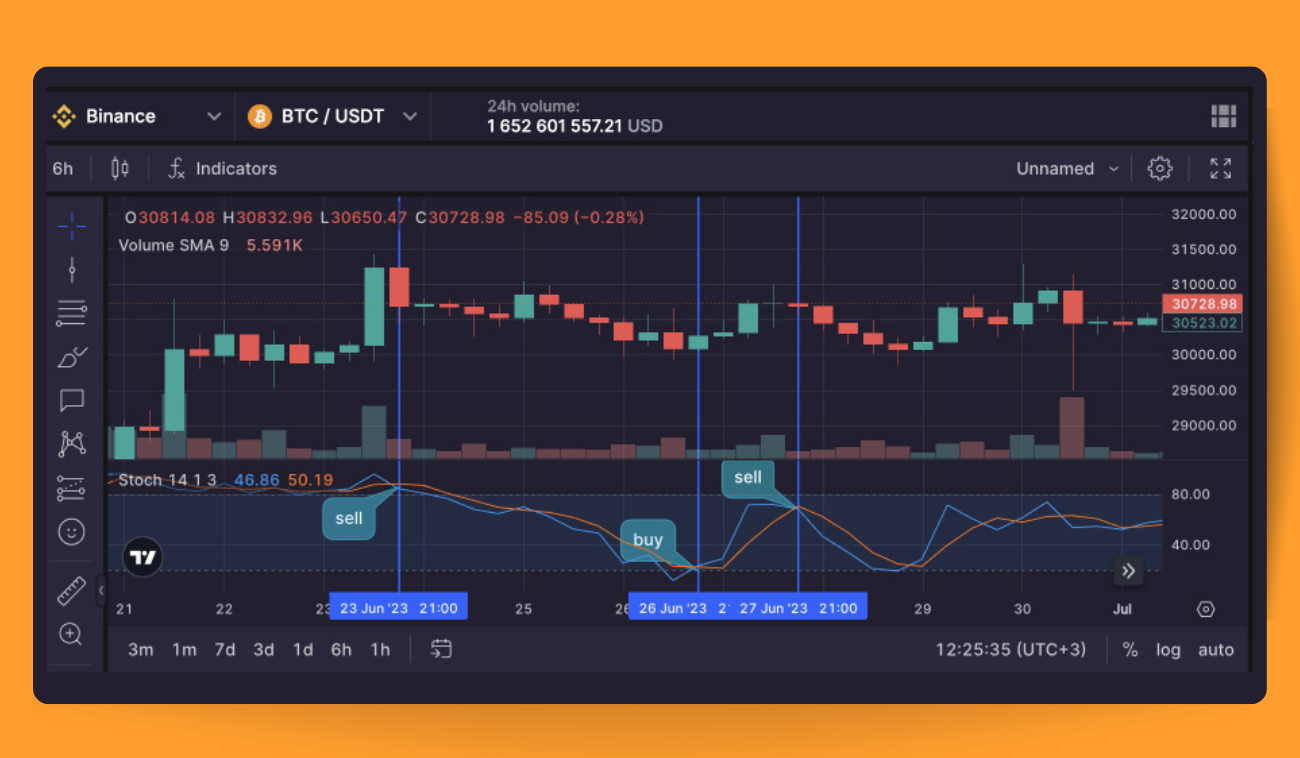 Using Stochastic and Stoch RSI Indicators in Crypto Trading-3