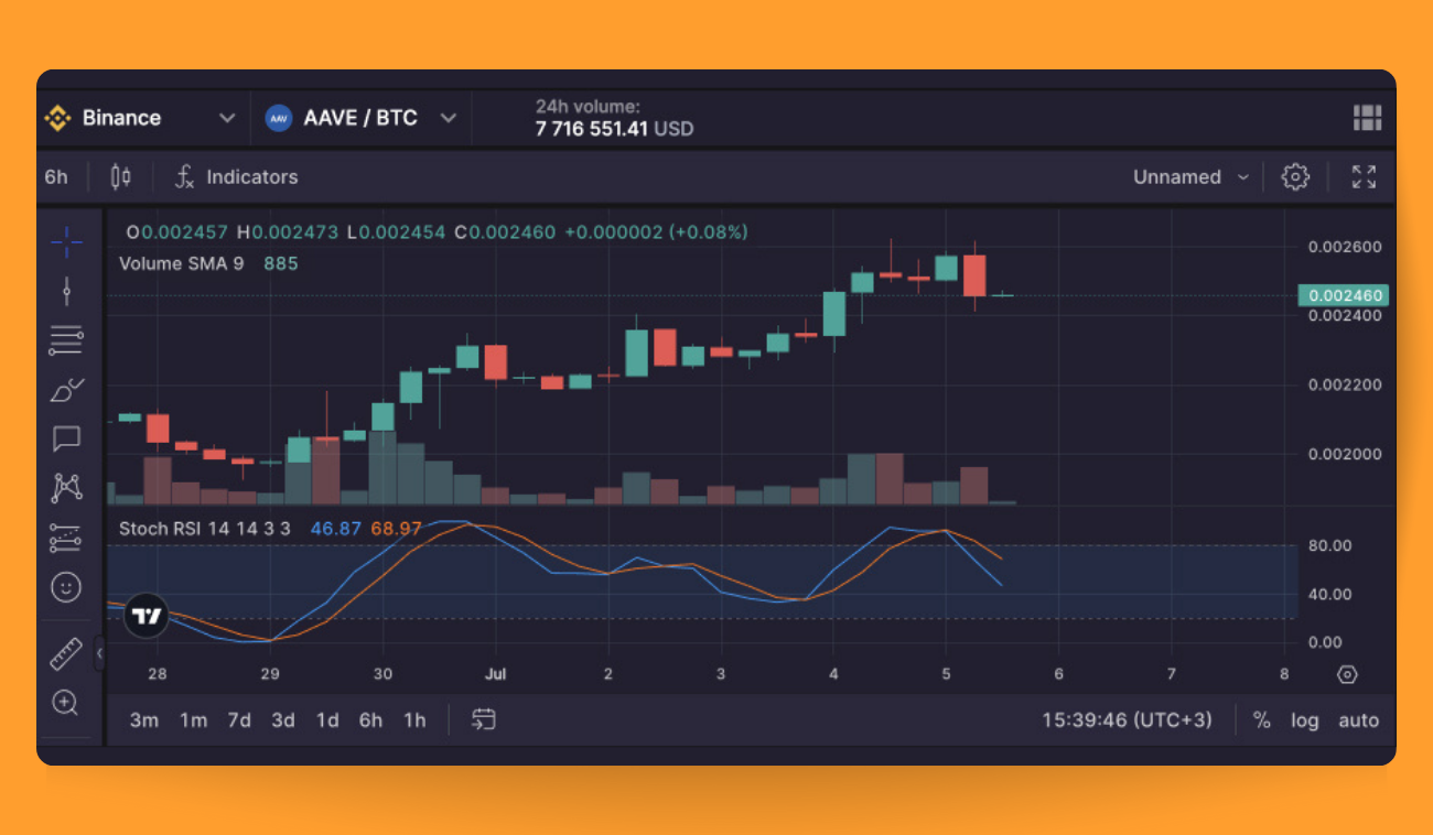 Pic. 4. Stoch RSI on chart.