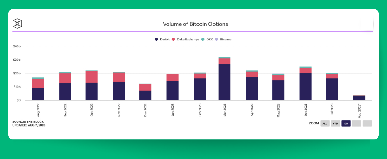 Pic. 2. Volume of Bitcoin Options 2022-23.