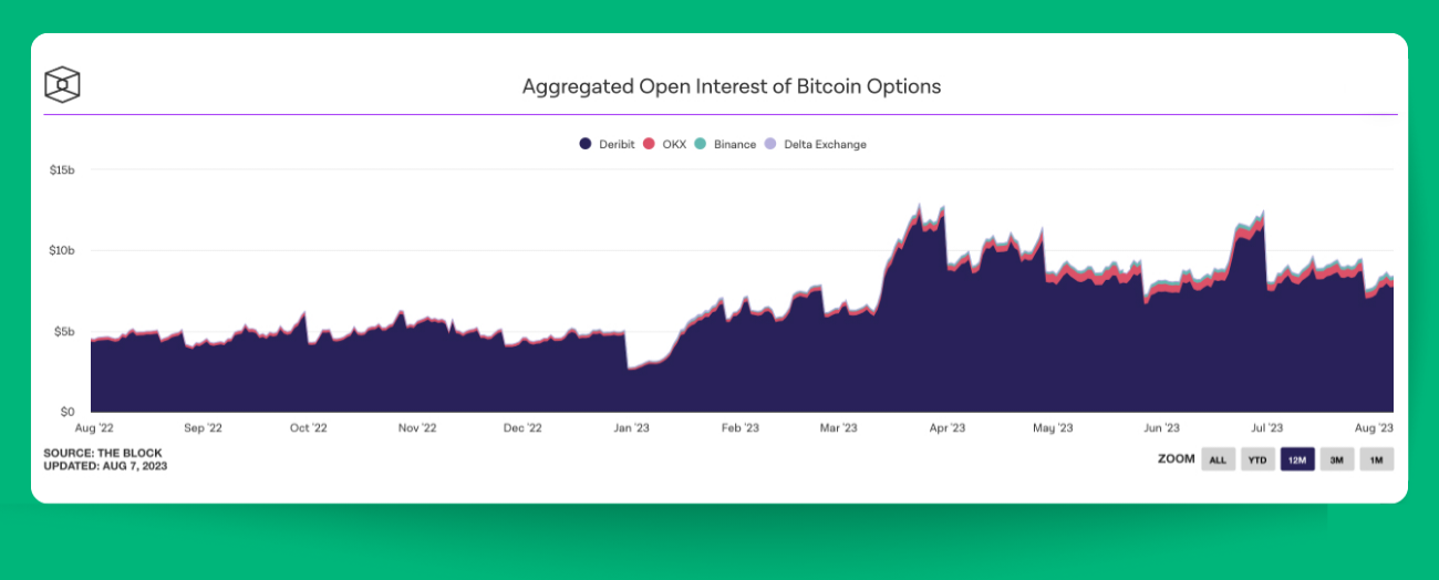Pic. 3. Aggregated open interest of Bitcoin options.