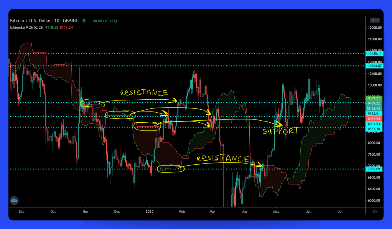 Pic. 6. Support and resistance levels.