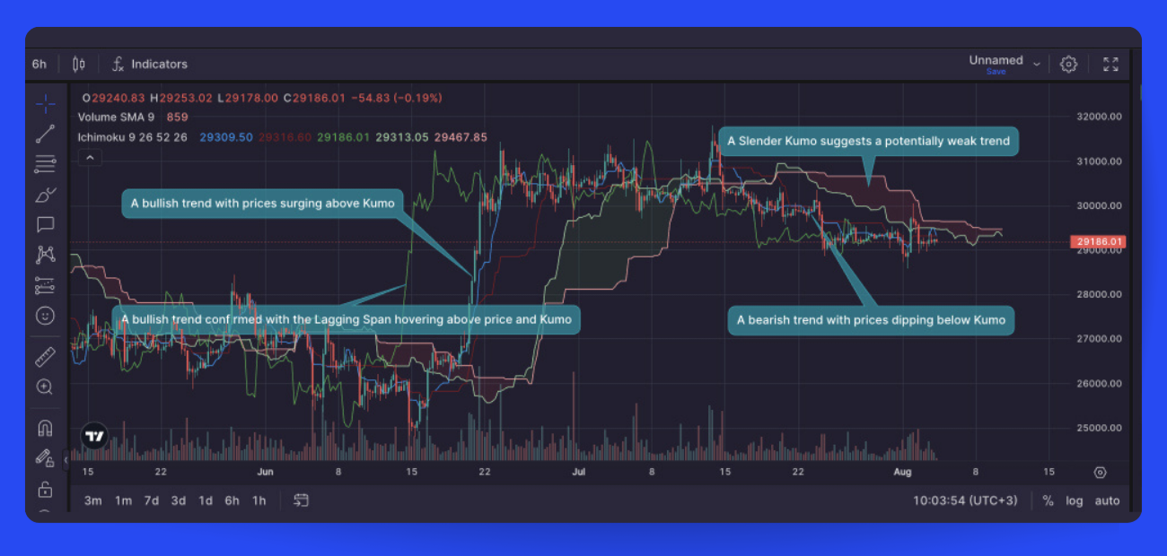 Pic. 8. Discerning market trends with Ichimoku.