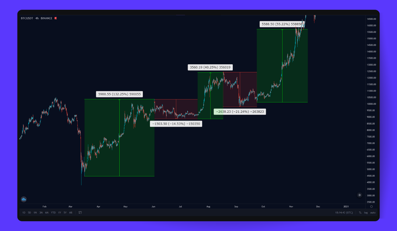 Pic. 4. Swing trading implies changing directions you trade.