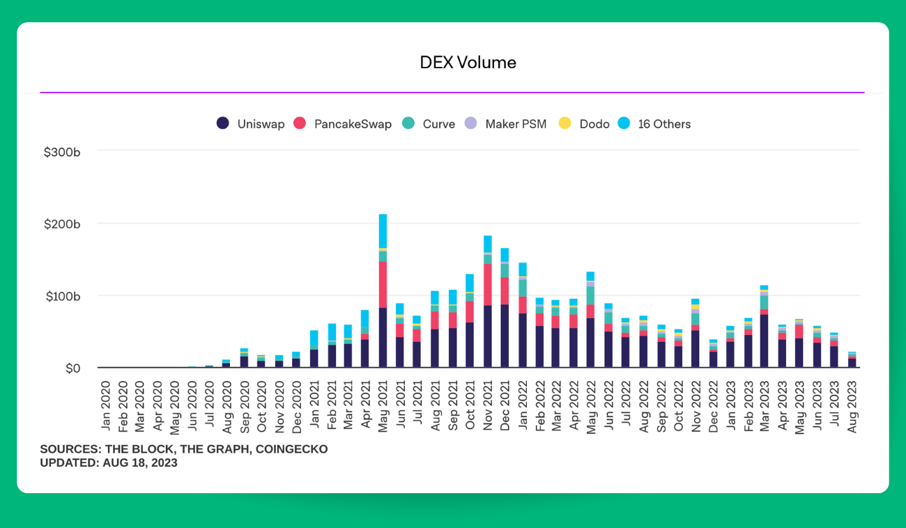 Pic. 1. Dex Volume since 2020. .