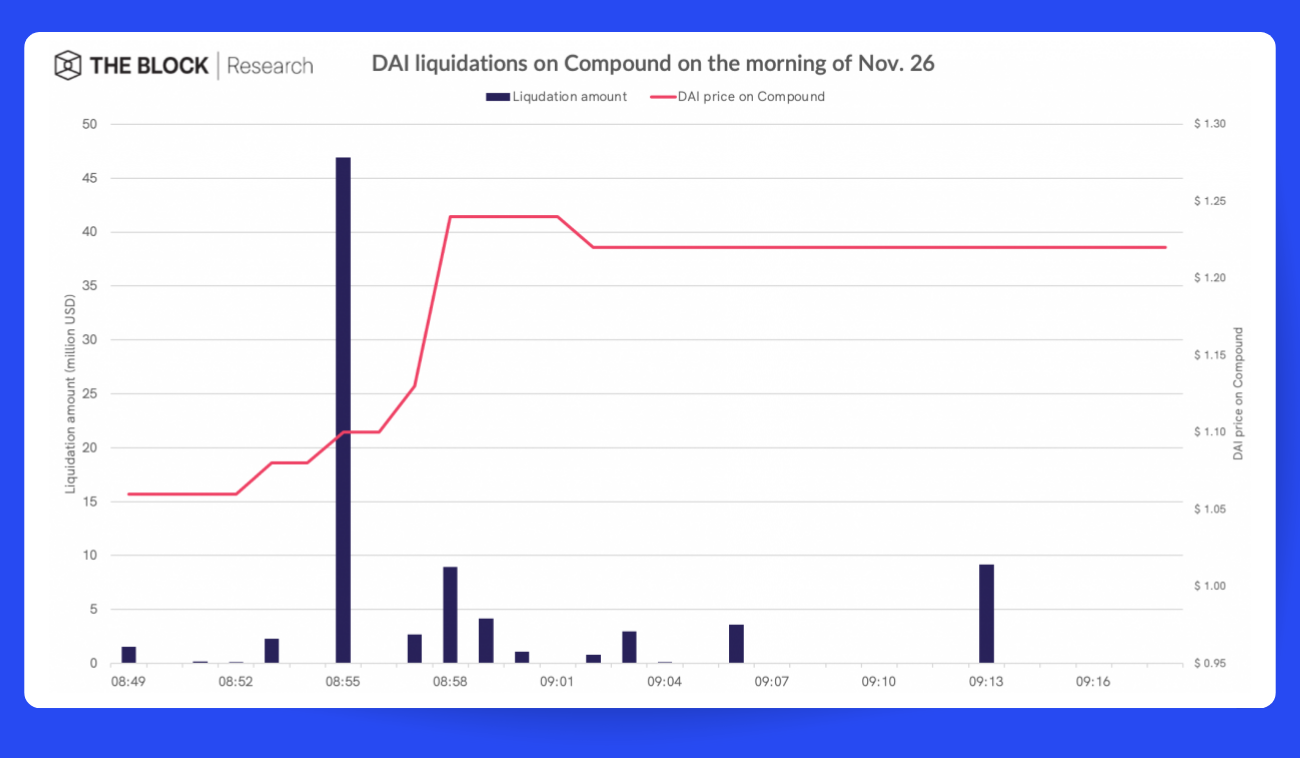 Pic. 2. Spike in liquidations on Compound in 2020; Source theblockcrypto.com