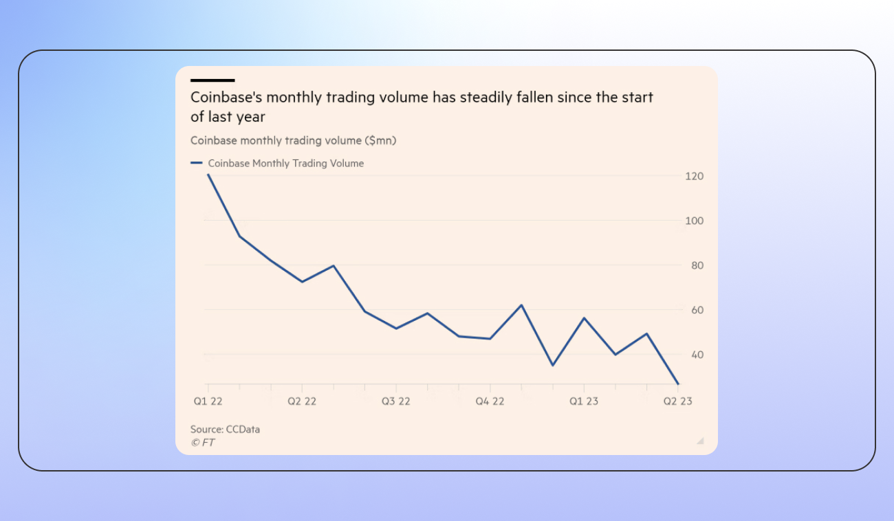 Pic. 2. Fall in Coinbase’s monthly trading volume, courtesy .
