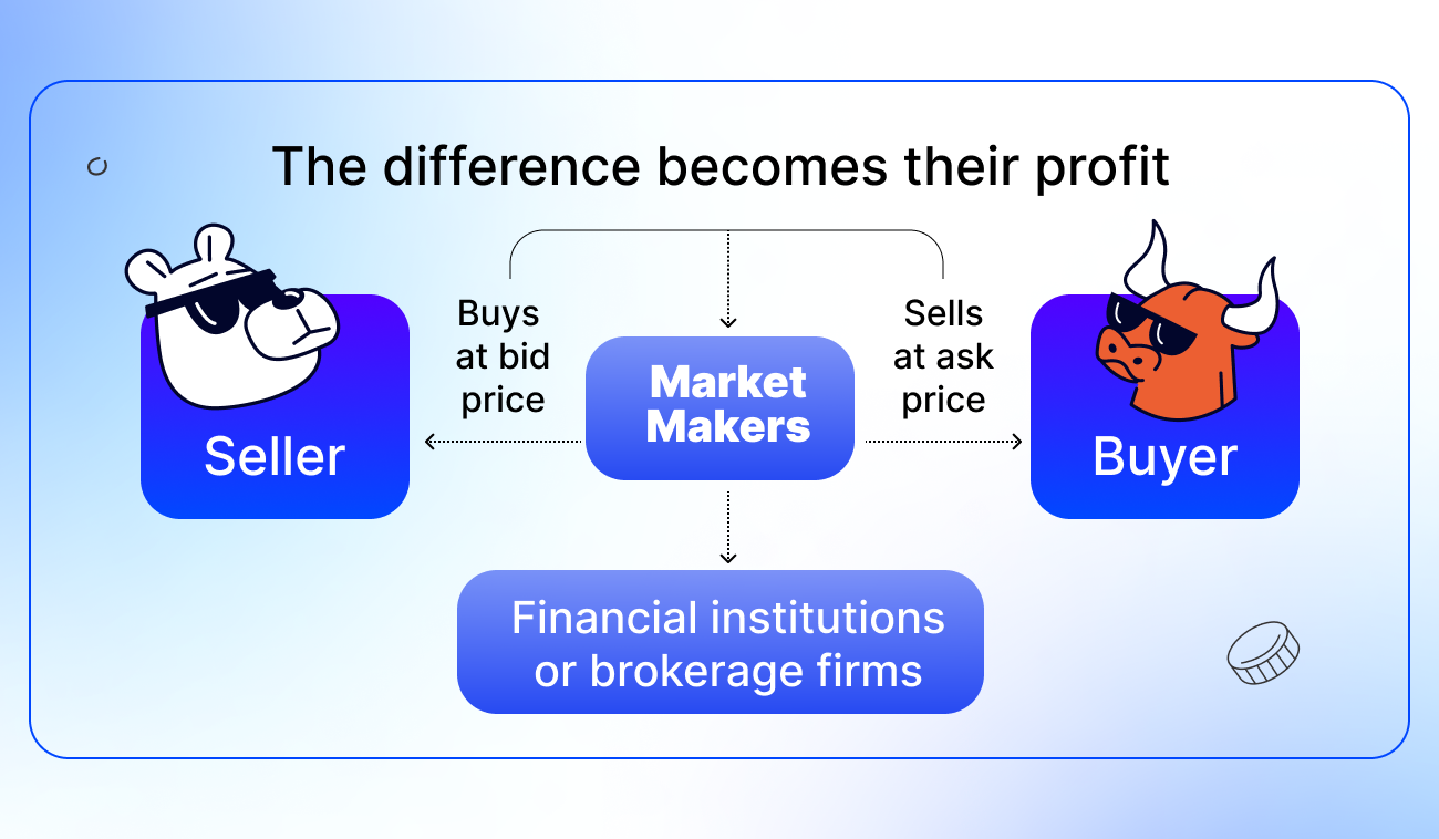 Pic. 1. Who are market makers?