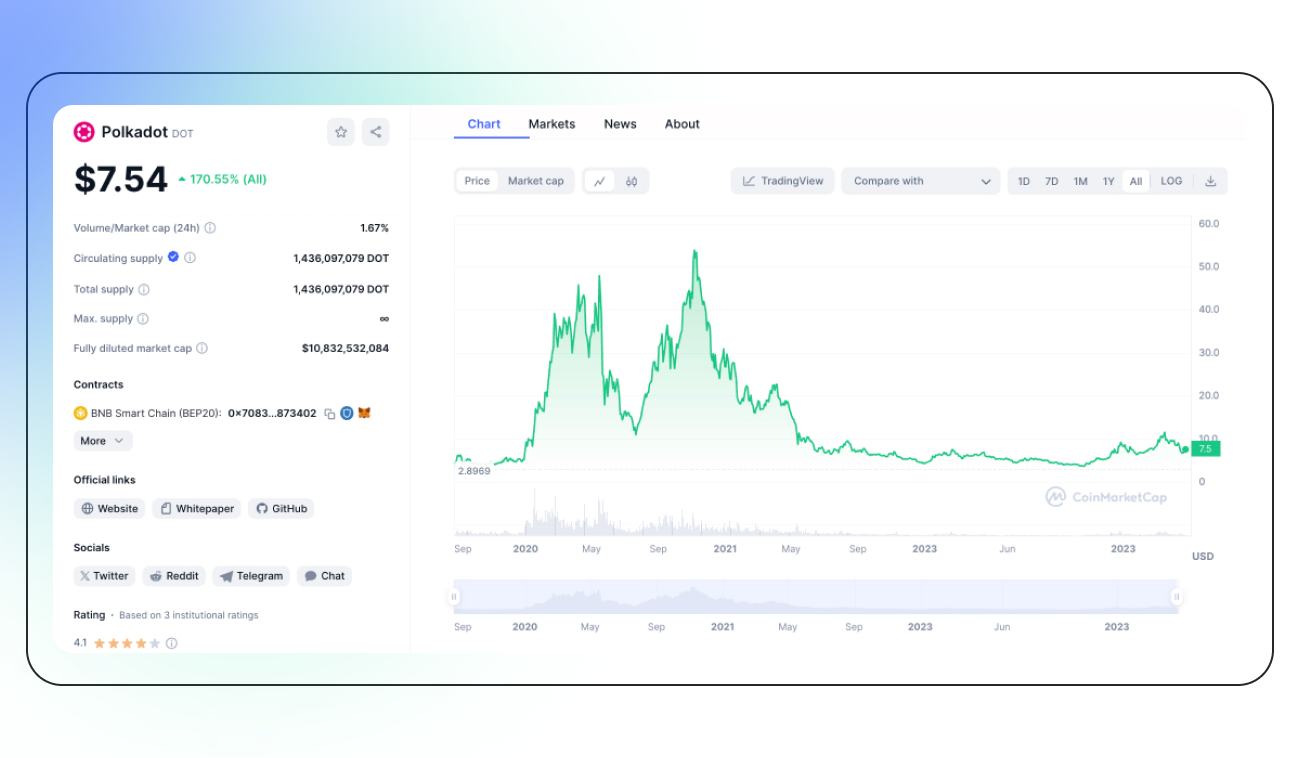 Polkadot (DOT) Analysis + Crypto News & Token Price-3