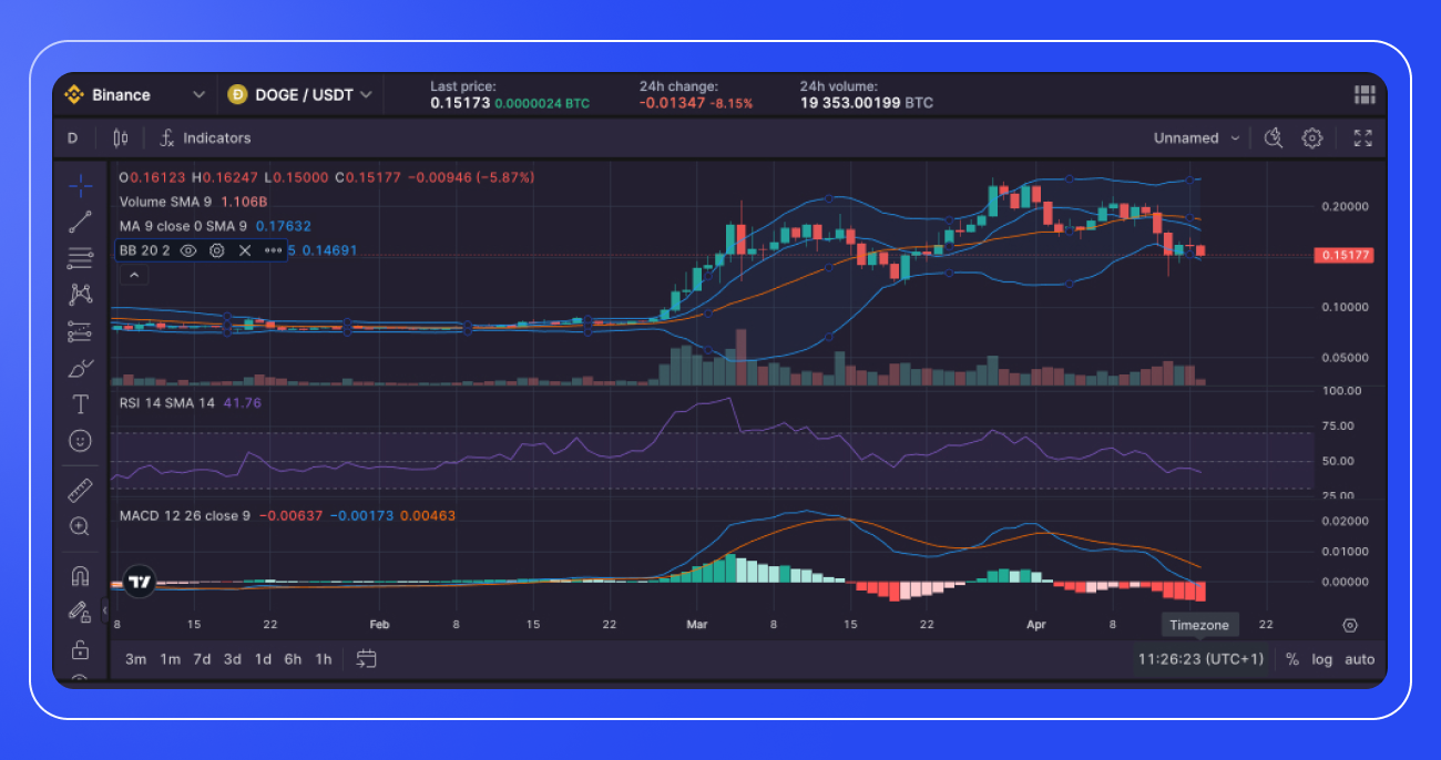 Dogecoin (DOGE): Price, News, and Predictions-4