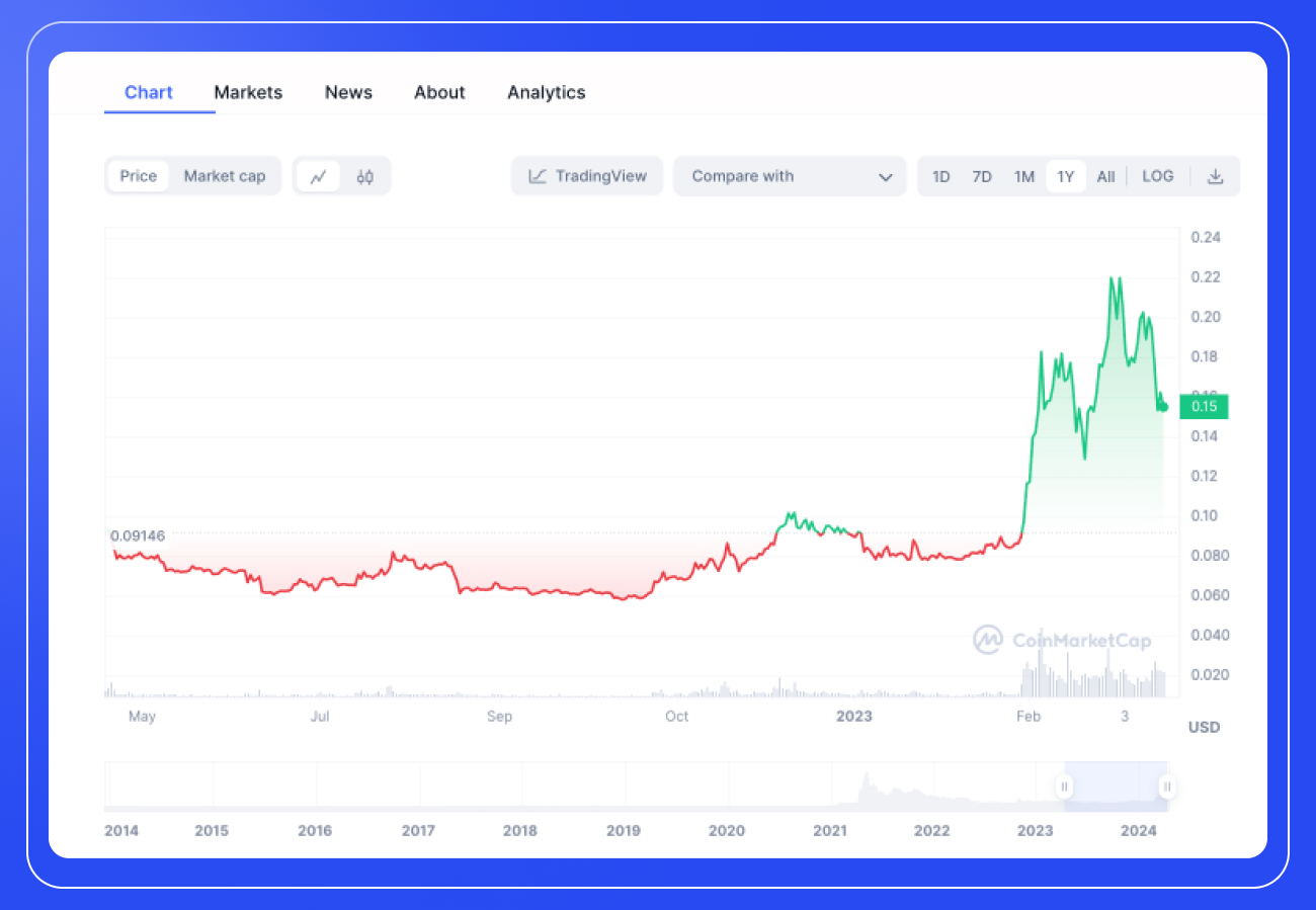 Dogecoin (DOGE): Price, News, and Predictions-3