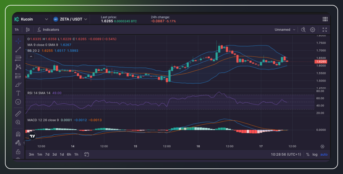 ZetaChain Crypto: Price Prediction + News + Technical & Fundamental Analyses-2