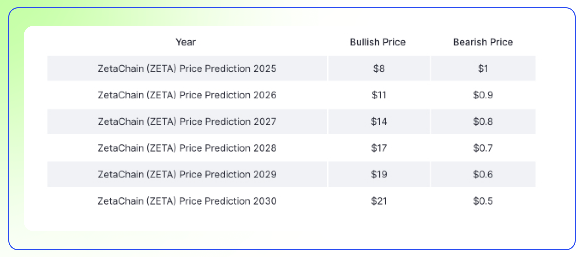 ZetaChain Crypto: Price Prediction + News + Technical & Fundamental Analyses-4